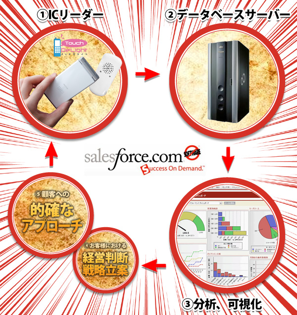提携しました。 - 「セールスフォース・ドットコム認定コンサルティングパートナーのBLJが、   あなたの会社の営業支援・顧客管理システム導入を全面的にサポートします。」