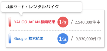 SEO実績　レンタルバイク