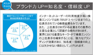 ブランド力UP＝知名度・信頼度UP